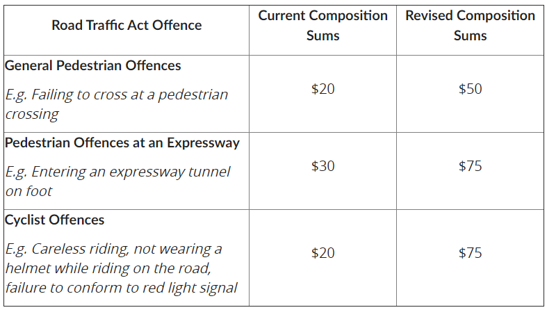 Singapore Police Enhanced Criminal Penalties For Driving Offences